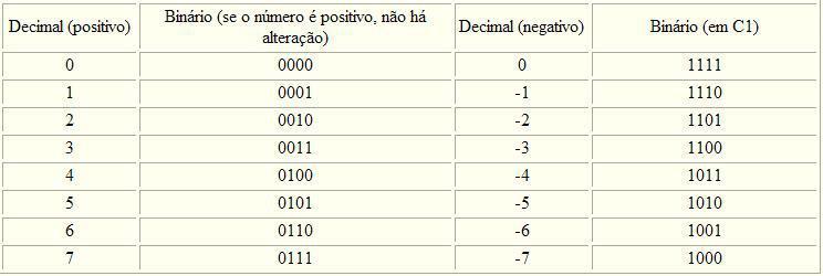 Caso particular: números na base 2 ->