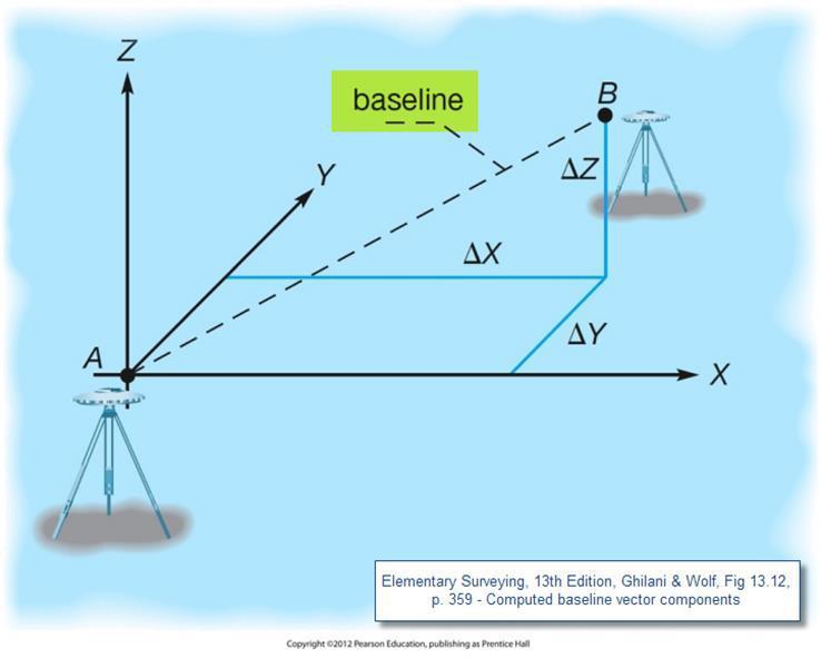 4. POSICIONAMENTO RELATIVO (PR) Para realizar o posicionamento relativo (PR), o usuário deve dispor de dois ou mais receptores GNSS.