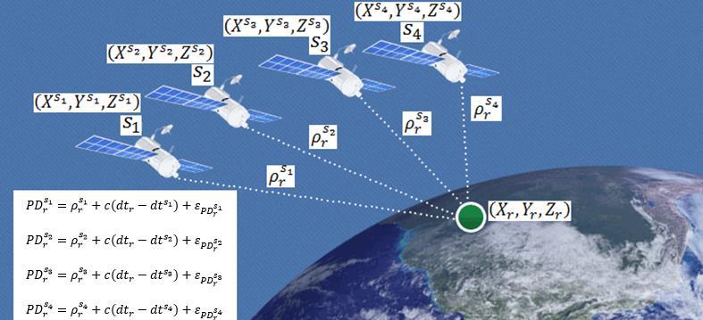 e dt r ). Rastreando cinco ou mais satélites visíveis, para cada instante, é possível fazer um ajustamento pelo MMQ para determinar as quatro incógnitas do posicionamento.