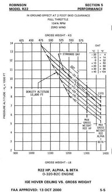 Figura 4 - Gráfico de peso máximo de decolagem dentro do efeito solo (IGE).