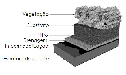 29 O design de cada componente depende da capacidade de suporte da edificação e dos objetivos almejados (GETTER; ROWE, 2006).