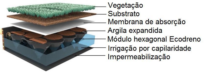 71 3.1.3.1 Cobertura verde modular alta A cobertura verde modular alta não necessita de irrigação com água potável, visto que pode armazenar até 160 litros de água por metro quadrado.