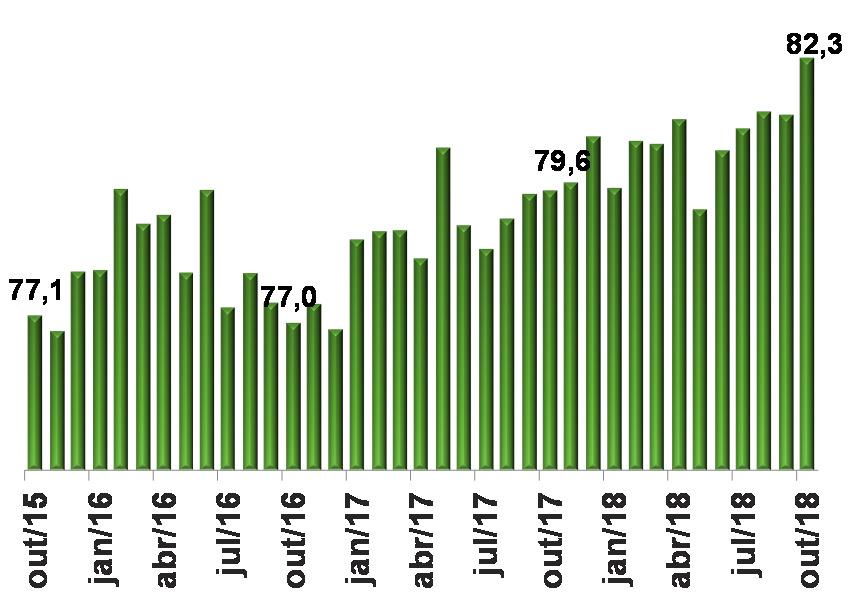 Massa Salarial Real (Dessazonalizado - Índice base: média 2006 = 100 - Deflator: INPC-IBGE) Utilização da Capacidade Instalada (Dessazonalizado - Grau Médio) Compras industriais Segunda alta seguida