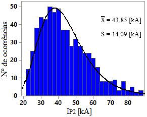 84 Para o caso da fonte Heidler duplo-pico com correlações, as Figuras 4-4 a 4-7 mostram as distribuições estatísticas dos valores de I P2 e T 30 das ondas correntes de descarga