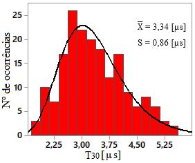 Figura 4-5: Distribuição dos valores de I P2 das ondas de corrente que atingiram o topo das torres e causaram contornamento inverso.