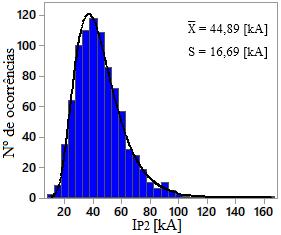 86 Figura 4-11: Distribuição dos valores de I P2 das ondas de corrente que atingiram o topo das torres.