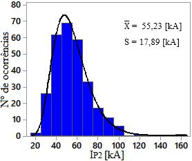 Figura 4-12: Distribuição dos valores de I P2 das ondas de corrente que atingiram o topo das torres e causaram contornamento