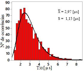 Figura 4-14: Distribuição dos valores de T 30 das ondas de corrente que atingiram o topo das torres e causaram contornamento