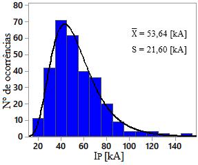 inversos neste ponto de incidência. A Figura 4-22 mostra a distribuição dos valores atribuídos a R T nas iterações em que ocorreram contornamento inverso.