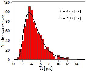 88 Figura 4-20: Distribuição dos valores de Tf das ondas de corrente que atingiram o topo das torres. Sistema Montes Claros Várzea da Palma 138 kv- fonte Rampa Triangular (caso 3).