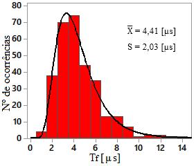 Sistema Montes Claros Várzea da Palma 138 kv- fonte Rampa Triangular (caso 3). Figura 4-22: Distribuição dos valores de R LF associados à ocorrência de contornamento inverso.