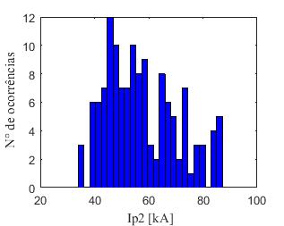 Fonte Heidler duplo-pico com correlações Caso BFR N T N F β e [%] T exec [min] 7 21,52 1000 202 0,41 68,83 Fonte Heidler duplo-pico livre 8 27,28 1500 384 0,27 104,08 Fonte Rampa Triangular 9 22,87