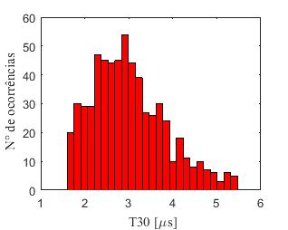 111 Figura B-3: Distribuição dos valores de T 30 das ondas de corrente que atingiram o topo das torres. Sistema Cataguases - Muriaé 69 kv- fonte Heidler duplo-pico com correlações (caso 7).