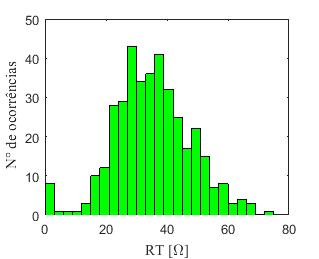 112 Figura B-8: Distribuição dos valores de T 30 das ondas de corrente que atingiram o topo das torres. Sistema Cataguases - Muriaé 69 kv- fonte Heidler duplo-pico livre (caso 8).