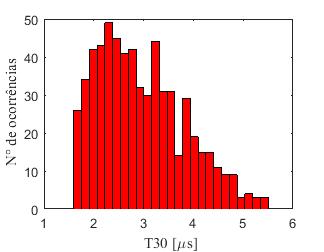 116 Figura B-18: Distribuição dos valores de T 30 das ondas de corrente que atingiram o topo das torres. Sistema Várzea da Palma - Pirapora 138 kv- fonte Heidler duplo-pico com correlações (caso 4).