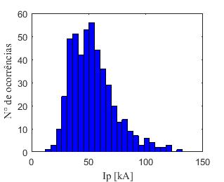 119 Figura B-30: Distribuição dos valores de I P das ondas de corrente que atingiram o topo das torres. Sistema Várzea da Palma - Pirapora 138 kv- fonte Rampa Triangular (caso 6).