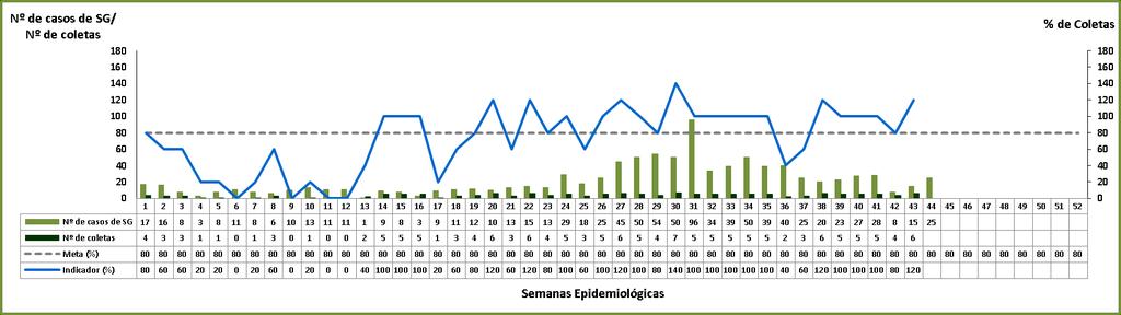 sentinela UPA Zona Norte, SE 01/2017 a 44/2018. Fonte NHE/HNSC-HCC. Dados sujeitos a revisão. Figura 3.