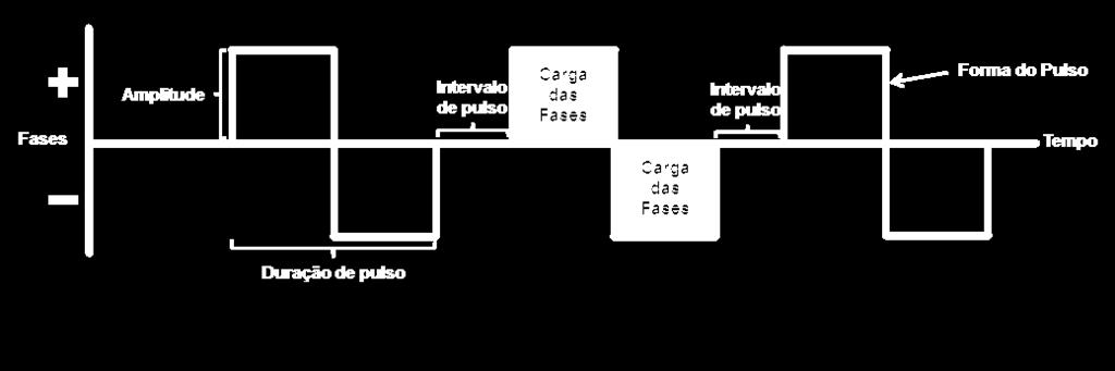 Figura 1: Esquema do pulso elétrico. Fonte: Cavallieri A, 2016. A intensidade do pulso significa o fluxo de elétrons que atravessa um condutor em um determinado espaço de tempo (AGNE, 2015).