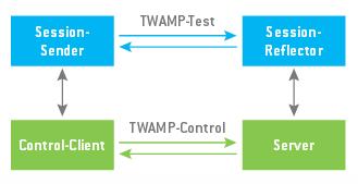 baseadas em IP. TWAMP traz um método flexível para medição precisa de performances unidirecional entre dois endpoints que tenham suporte para TWAMP, independente do tipo de dispositivo ou vendedor.