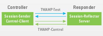 TWAMP Full O teste do modo TWAMP-Full é projetado para trabalhar em uma relação Cliente-Servidor, onde o controle do teste pode ser gerenciado por dispositivos separados dos que vão enviar e receber