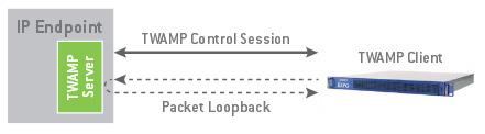 Sessões de teste são inicializadas, iniciadas e paradas usando o protocolo de controle e os pacotes de testes são trocados entre os nós TWAMP por meio do pacote de teste do protocolo twamp.