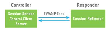 Este é a forma mais simples de implementar o TWAMP com um session-reflector. Cliente transmite pacotes de teste para o servidor sem nenhuma negociação.