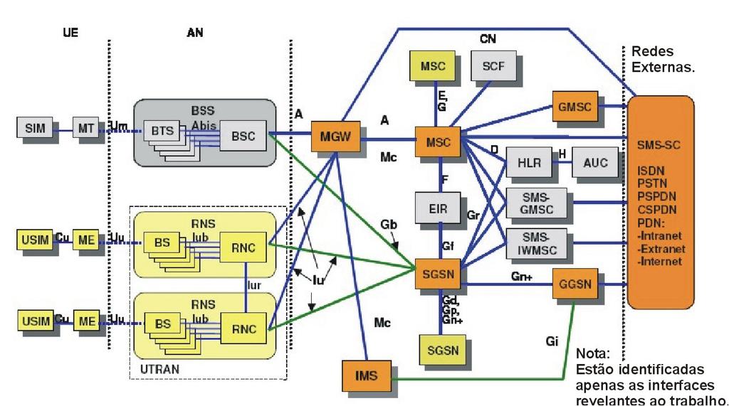 33 Baseado no modelo de referência de rede elaborado pelo 3GPP, a rede WCDMA consiste de quatro componentes principais: UE User Equipment (Equipamento do usuário) AN Access Network (Rede de Acesso).