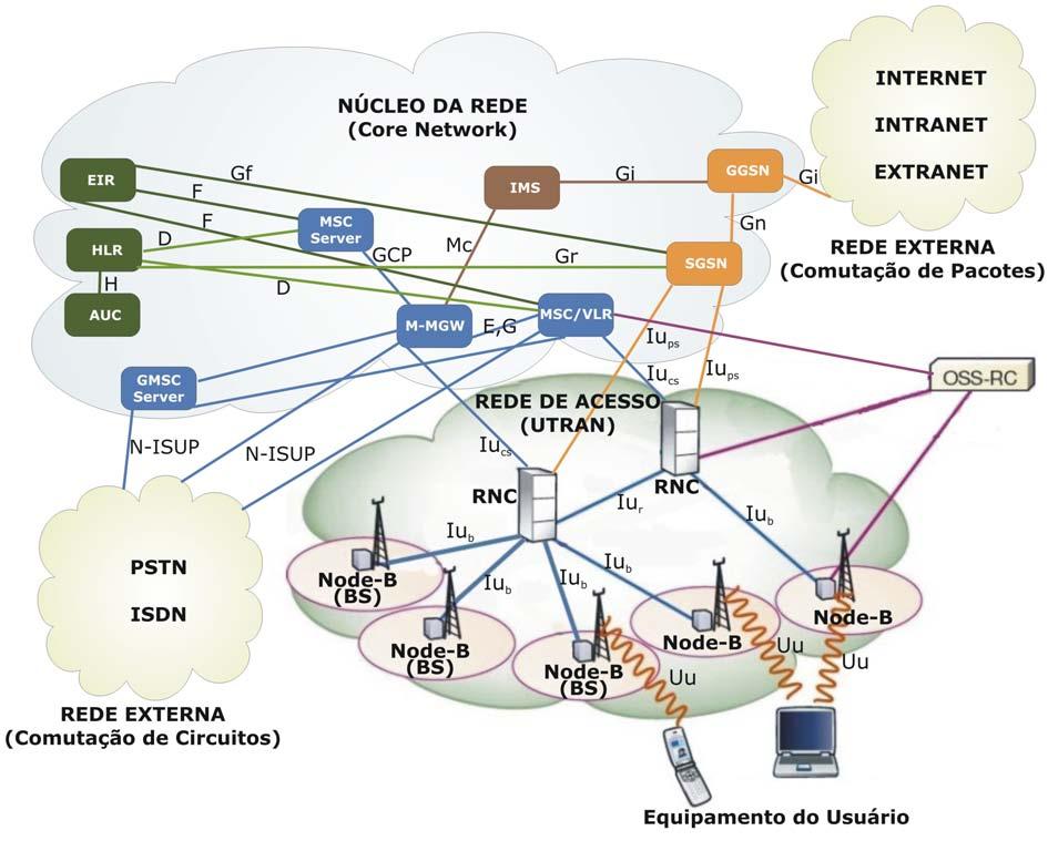 38 Figura 8.3 - Topologia WCDMA 4. Mobile Media Gateway (M-MGW) O M-MGW tem a função de conectar as Redes Móveis de Acesso (GERAN e ULTRAN) às Redes Externas (PSTN, ISDN, etc.). O M-MGW trabalha em conjunto com a MSC Server (Softswitch).