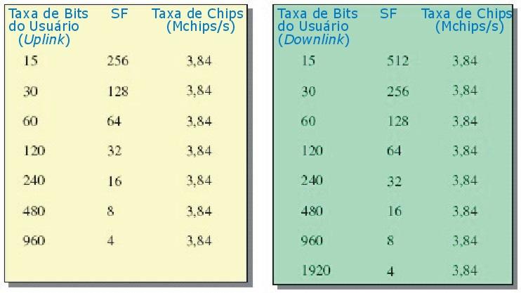 50 Para o envio de feixe de bits, um certo nível de potência é necessário. A potência de transmissão de um sinal é proporcional à velocidade de transferência da informação contida nele.