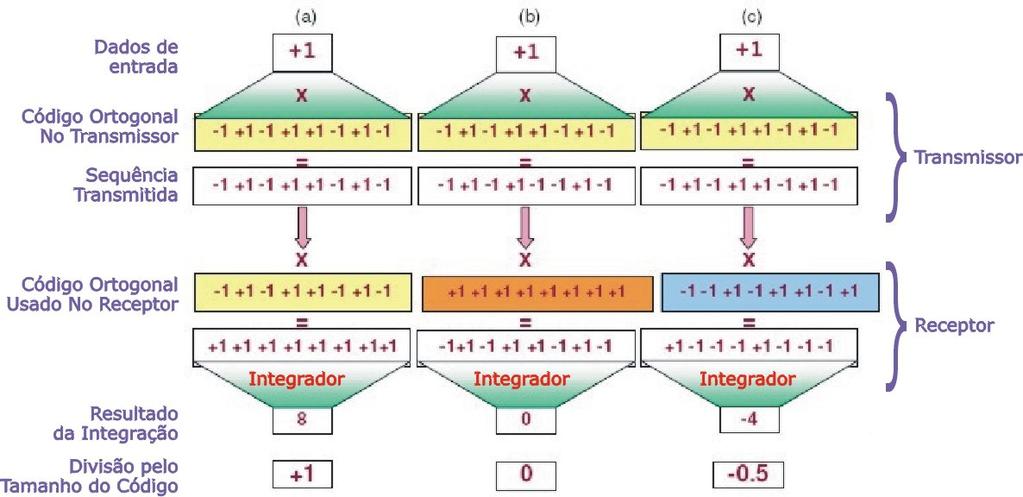 53 9.6.2 Ortogonalidade e Correlação Dois vetores ortogonais resultam em um vetor 0 quando são multiplicados um pelo outro.