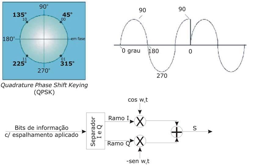 58 9.7 MODULAÇÃO Estão disponíveis várias técnicas de modulação de portadoras, dentre elas QPSK (Quadrature Phase Shift Keying) e BPSK (Binary Phase Shift Keying).