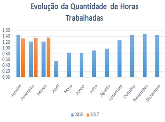 Horas Trabalhadas As horas trabalhadas aumentaram pelo segundo mês consecutivo, após forte retração com o início da entressafra do açúcar.