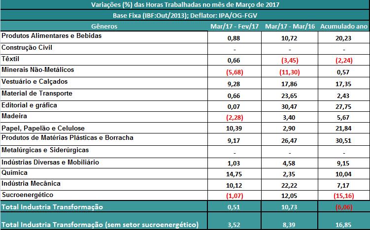 As horas trabalhadas na produção da indústria alagoana apresentaram leve expansão de (0,51%) no mês de março, contra fevereiro, influenciadas pelo ritmo menos acentuado do corte da matéria-prima do