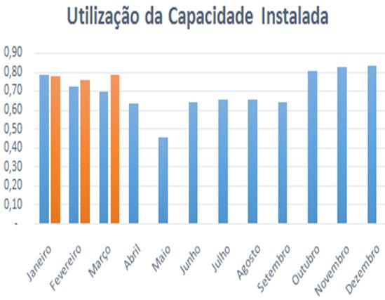 Capacidade Instalada A utilização da capacidade instalada, com a exclusão do setor sucroenergético, ficou em 55% em março. Trata-se do mesmo percentual frente ao indicador de fevereiro.
