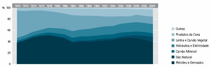 Fontes de Energia Evolução da Participação