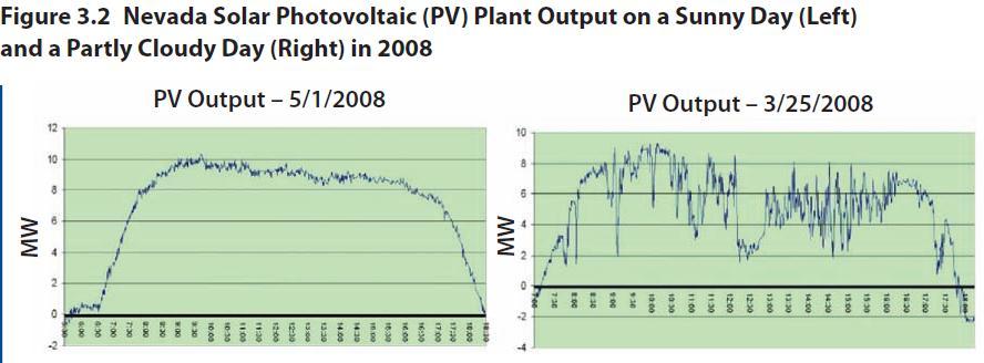 Produção horária Fonte: The Future of the Electric Grid - An interdisciplinary