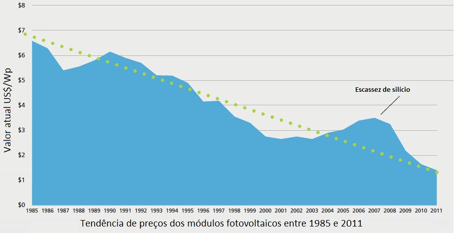 Histórico: evolução de preços Queda de