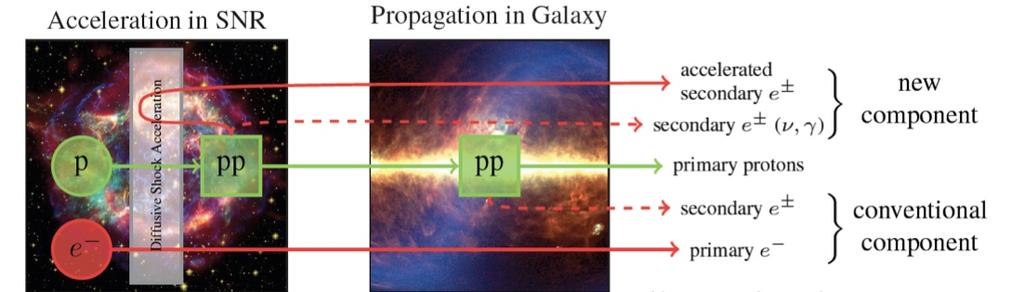Razão de Pósitrons (e + ) (e + )+ (e ) Diferença entre dados e predições: 1) Novas fontes de pósitrons - Aniquilação ou decaimento de matéria escura -