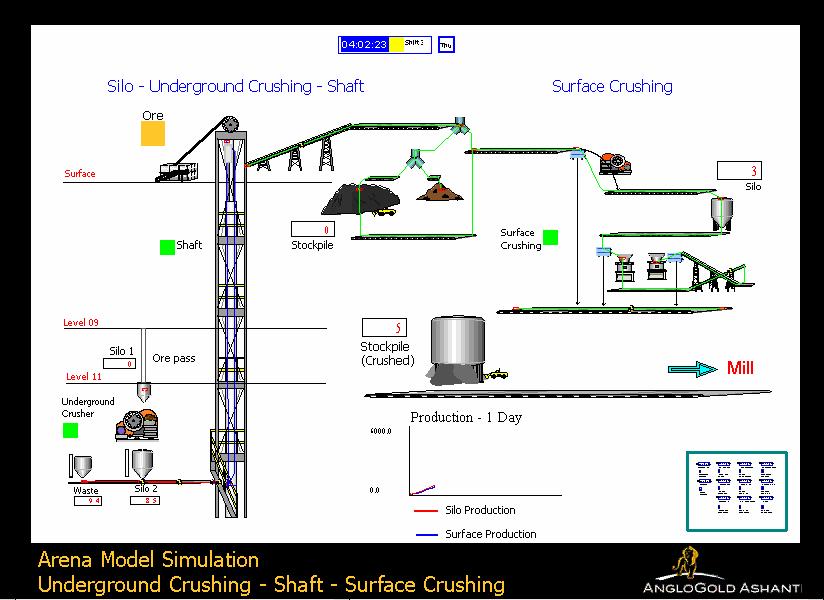 Objetivos da Simulação Elaboração de modelos que retratem a operação Proporcionar capacidade de análise para vários cenários Possíveis