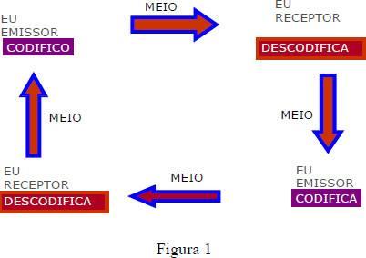 Na figura 1 temos um desenho de como este processo ocorre: Caso ocorra alguma falha no processo de codificação/descodificação e o meio apropriado, a