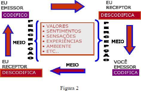 PERCEPÇÕES NA COMUNICAÇÃO Uma vez estabelecida a correta comunicação, o processo fluirá normalmente e os envolvidos perceberão fatores, considerados