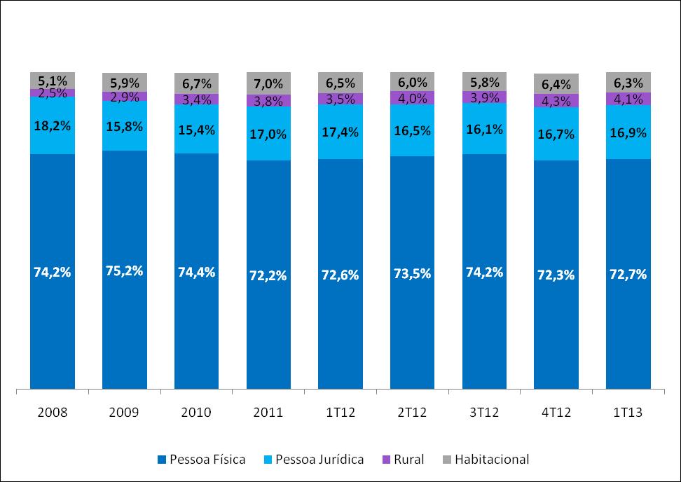 Composição da Carteira de Crédito