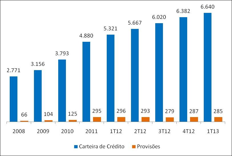 Operações de Crédito R$ milhões SFN¹ = 92,3% AA C = 91,8% ¹Fonte: