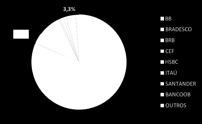 Participação de Mercado MARKET SHARE DE CRÉDITO Centro Oeste MARKET SHARE DE CRÉDITO Distrito