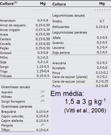 Fonte: Malavolta (1987); Lopes & Coelho (1988); Raij et al.