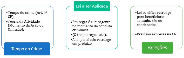 impede sua retroação em prejuízo; garante sua retroação em benefício.