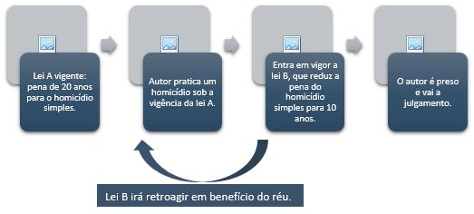 Isso pode ocorrer de duas formas: através da retroatividade (aplicação a fatos anteriores) ou da ultratividade (aplicação a fatos