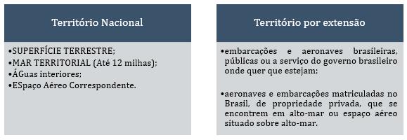 Territorialidade (Art. 5º CP) A territorialidade é a mais básica das categorias: trata da aplicação da lei brasileira aos delitos praticados dentro do território soberano.