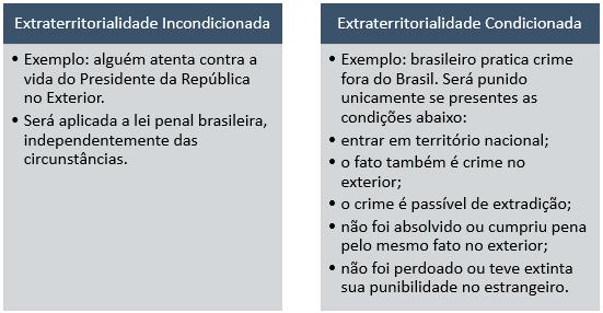 Ou seja, ao contrário do que ocorre na extraterritorialidade incondicionada, aqui não bastará que ocorra a situação prevista no art. 7º, II.