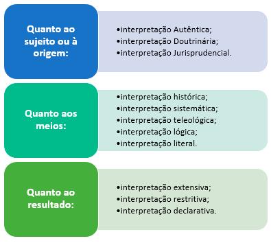 Espécies de Interpretação da Lei Penal Para finalizar o assunto, no entanto, precisamos conhecer um dos hábitos do examinador: confundir os termos Analogia,